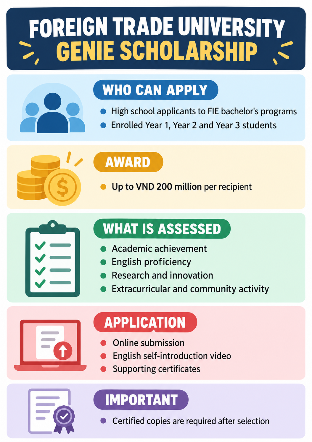 Infographic summarizing Foreign Trade University GENIE Scholarship eligibility, award value, assessment and application materials