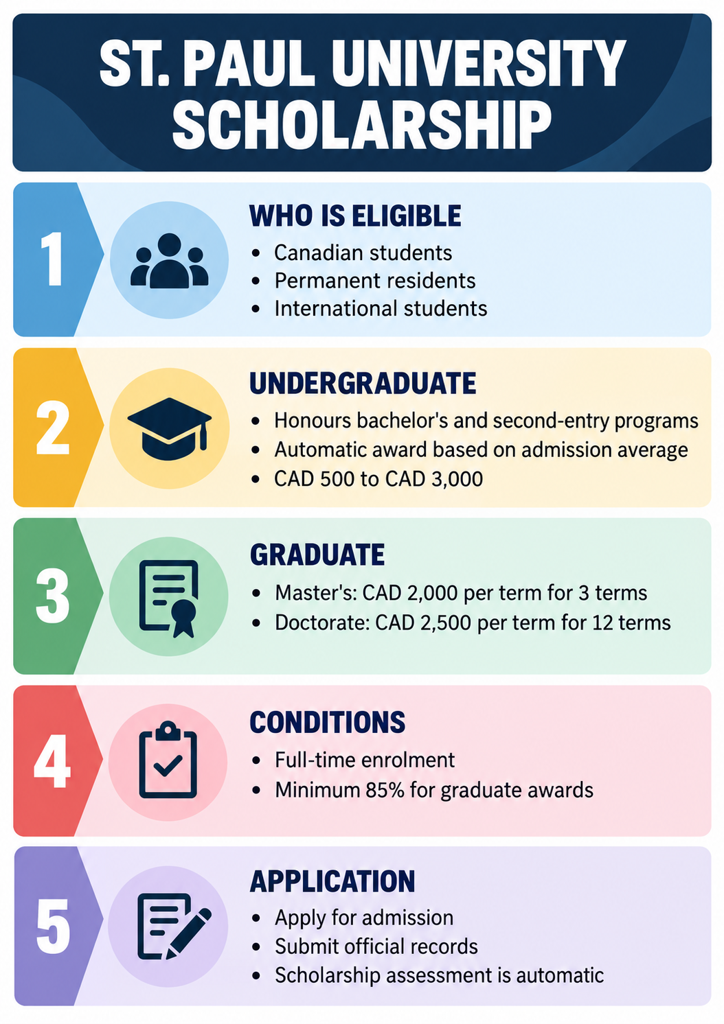St. Paul University Scholarship infographic showing eligibility, award values, conditions, and application steps