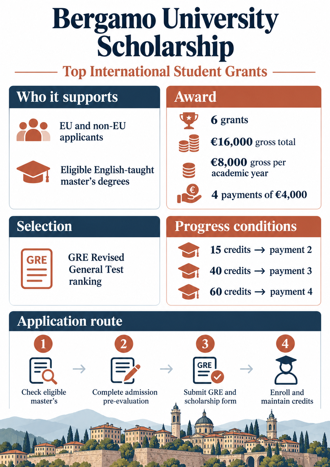 Bergamo University Scholarship award and credit progression infographic