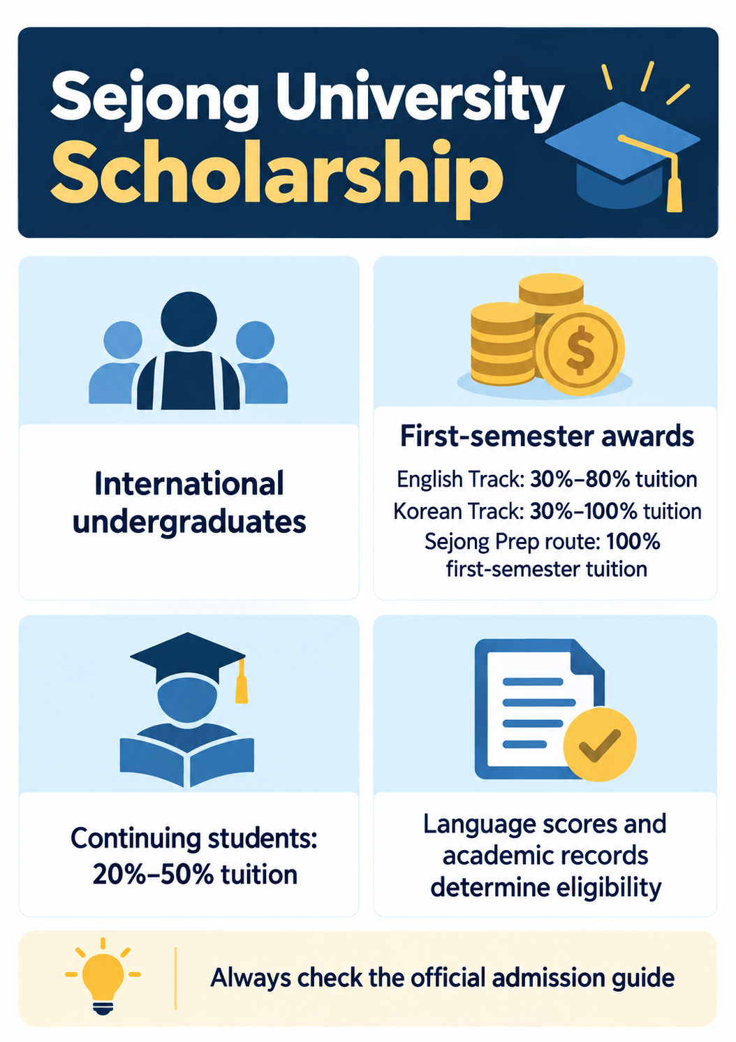 Sejong University Scholarship undergraduate award routes infographic