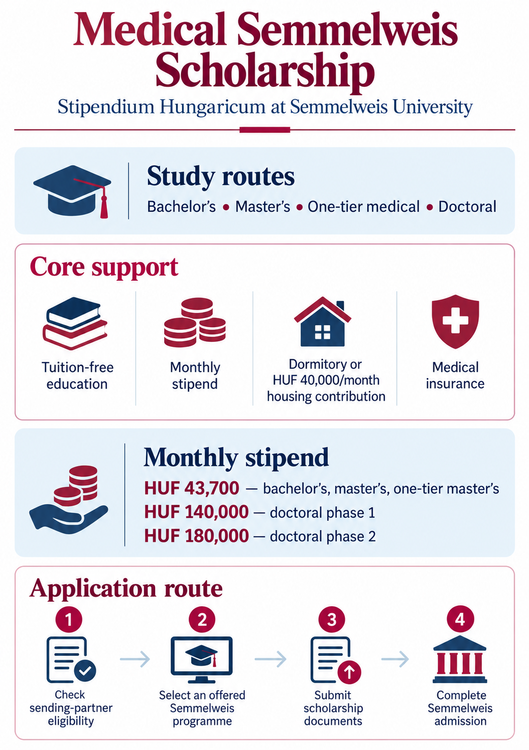 Medical Semmelweis Scholarship benefits and application route infographic