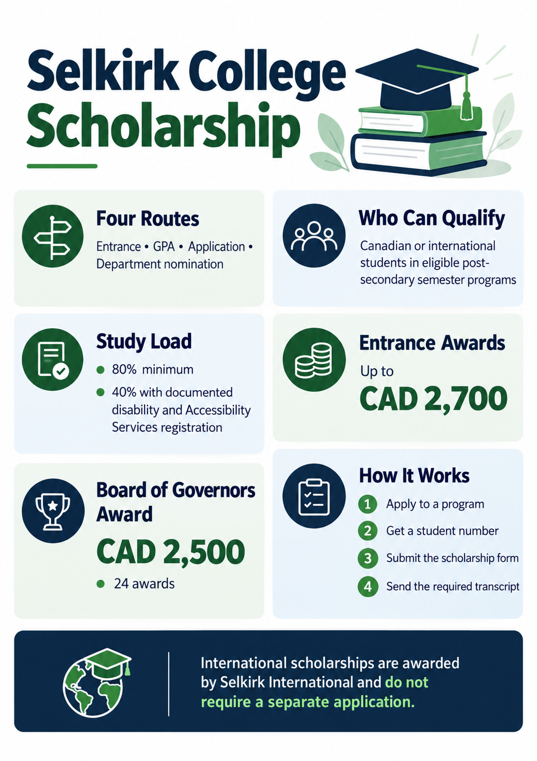 Selkirk College Scholarship routes, values and eligibility facts