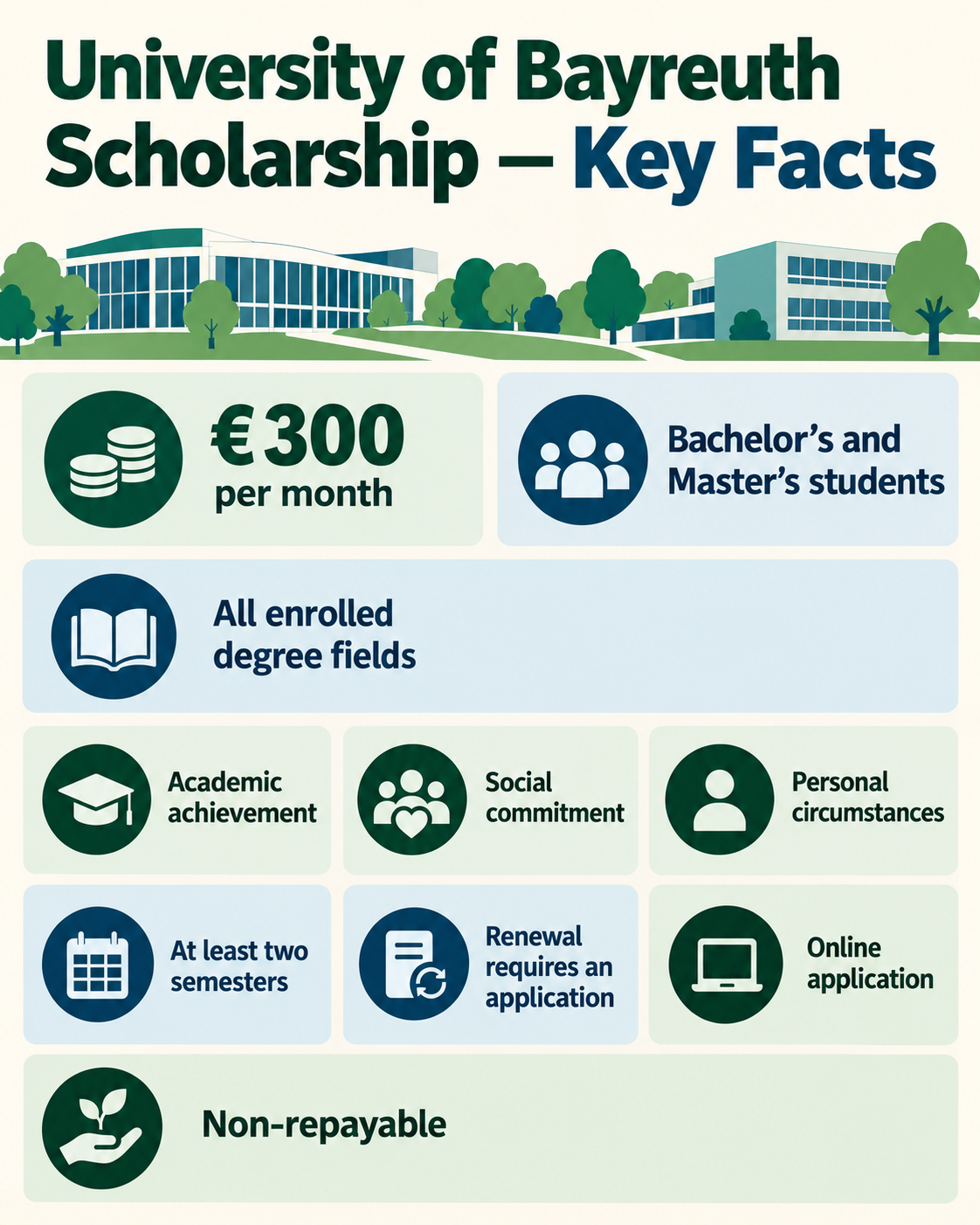University of Bayreuth Scholarship infographic with verified Deutschlandstipendium key facts