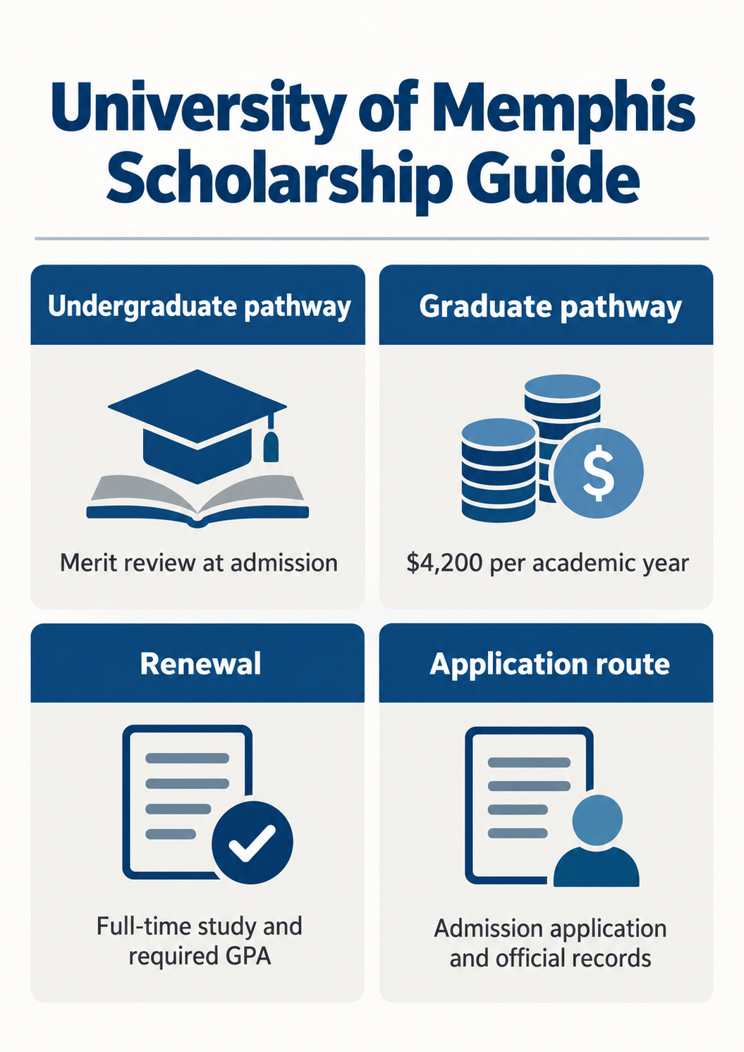 Infographic summarizing University of Memphis international scholarship pathways and renewal rules