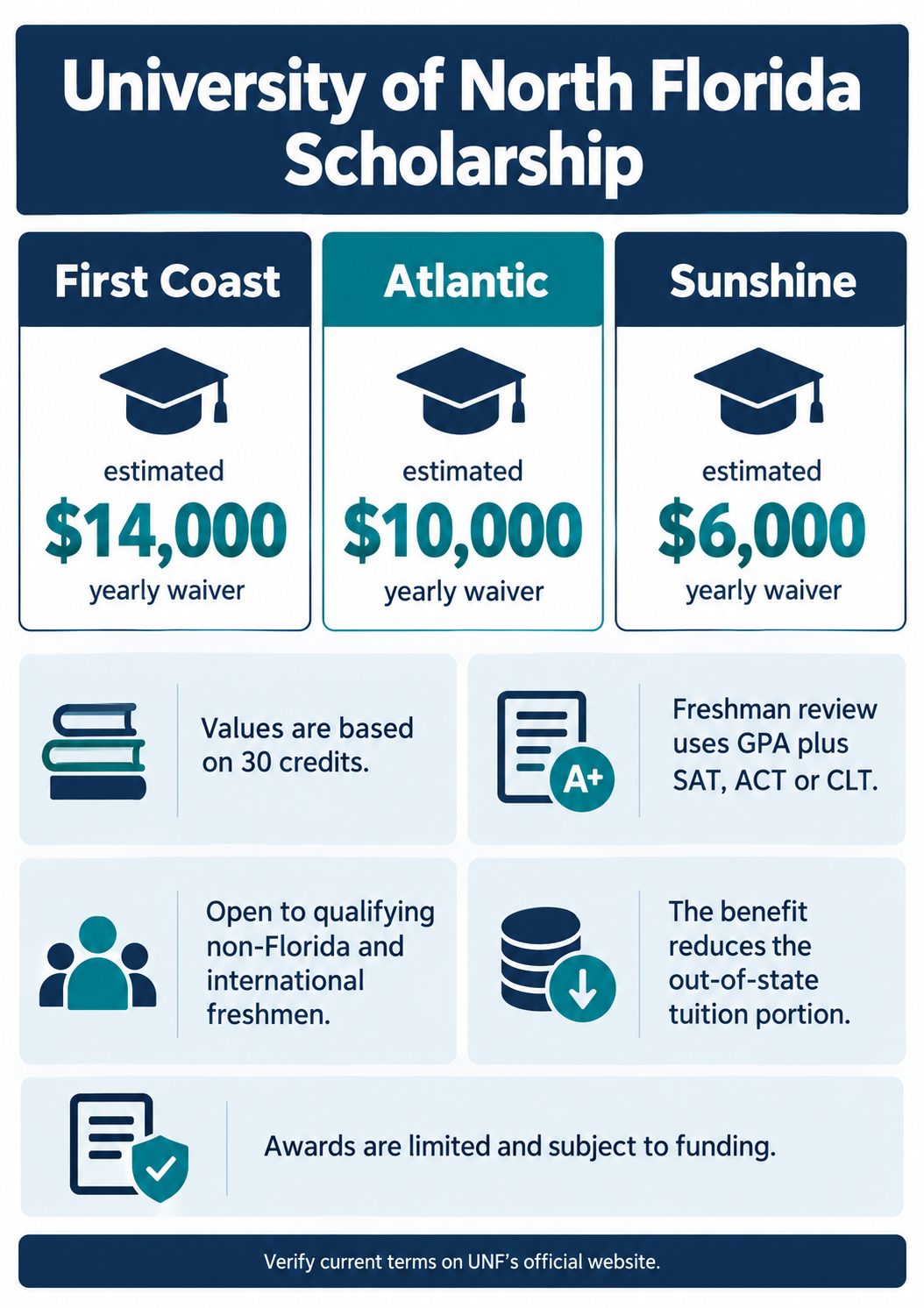 University of North Florida Scholarship waiver values and eligibility facts