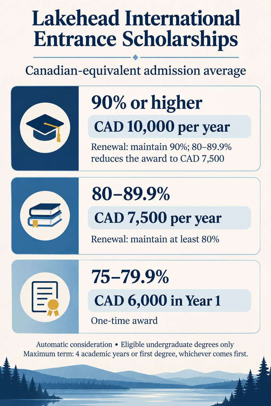 Lakehead international entrance scholarship tiers: CAD 10,000 yearly at 90% or higher, CAD 7,500 yearly at 80–89.9%, and a one-time CAD 6,000 at 75–79.9%, with renewal conditions.