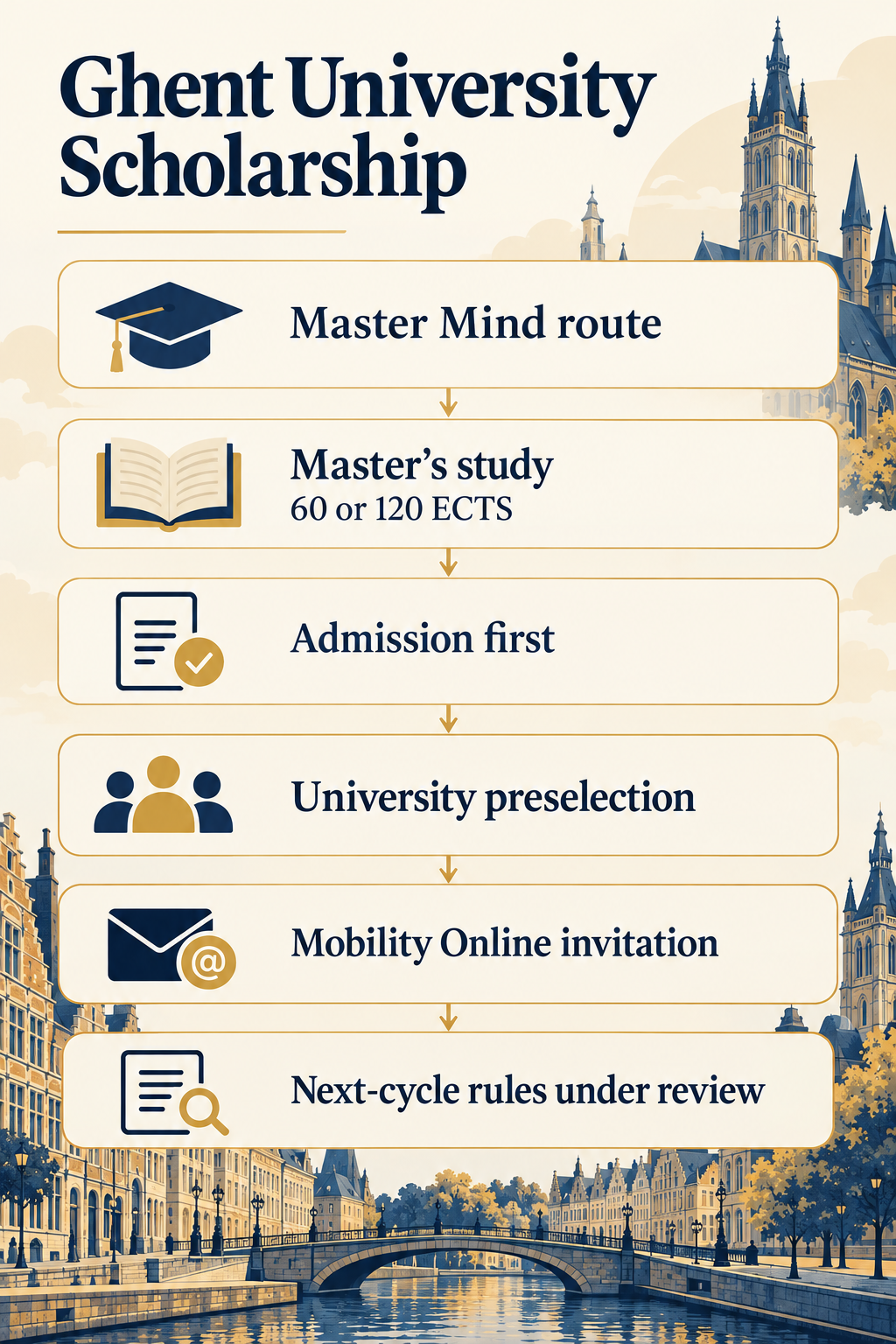 Master Mind infographic showing master's study of 60 or 120 ECTS, admission, university preselection and Mobility Online invitation; next-cycle rules are under review.
