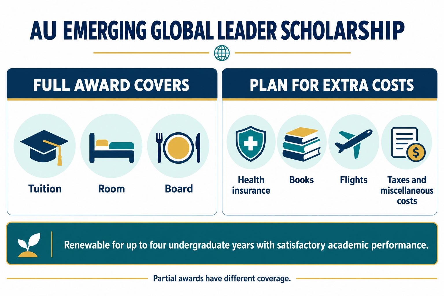 AU EGLS full award covers tuition, room and board; insurance, books, flights, taxes and miscellaneous costs are excluded