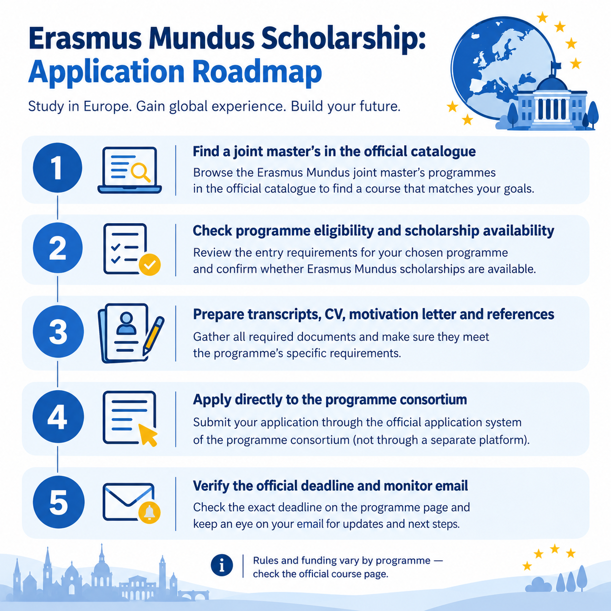 Infographic outlining five steps to apply for an Erasmus Mundus scholarship