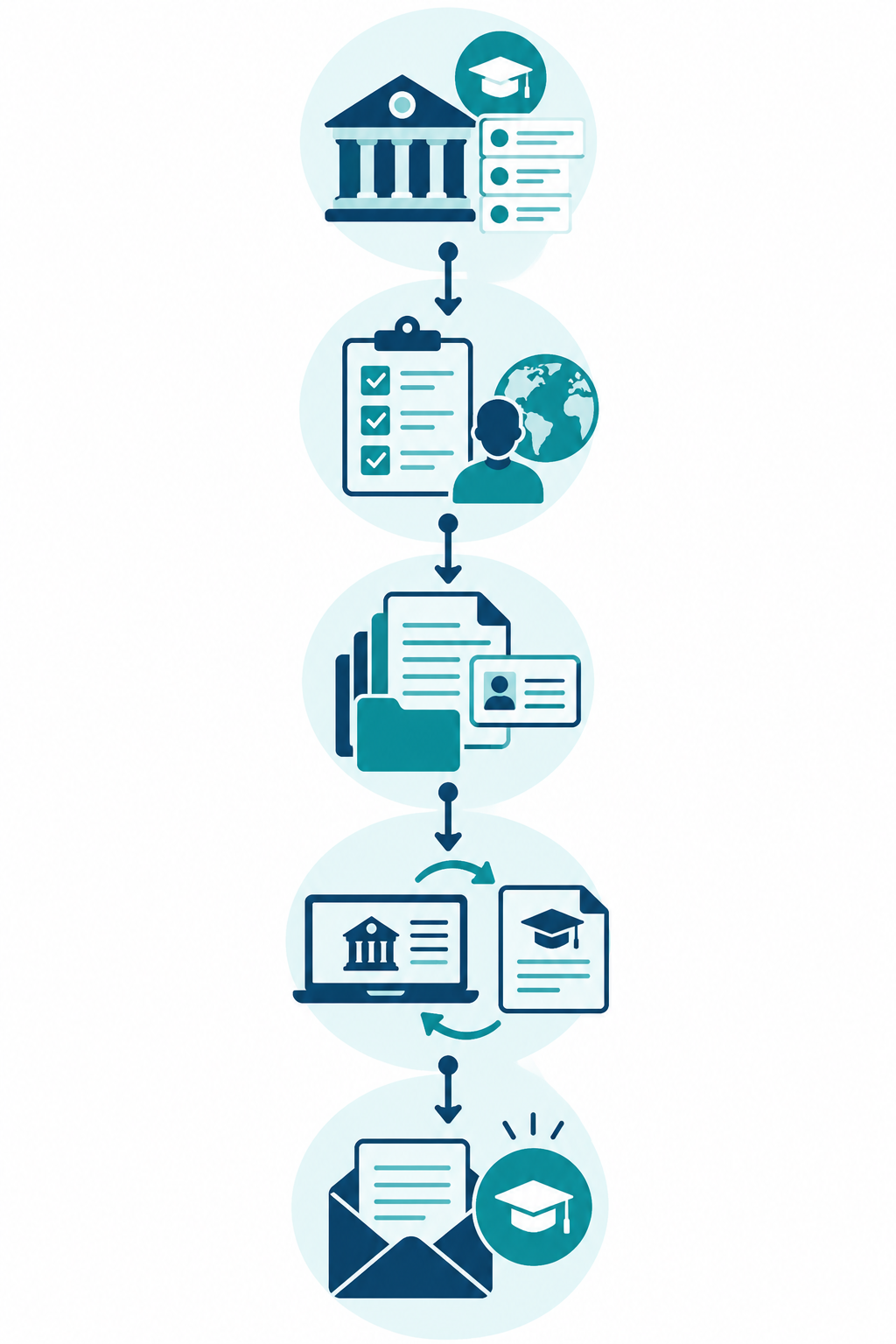 Five-stage visual pathway for applying to MPH scholarships as an international student