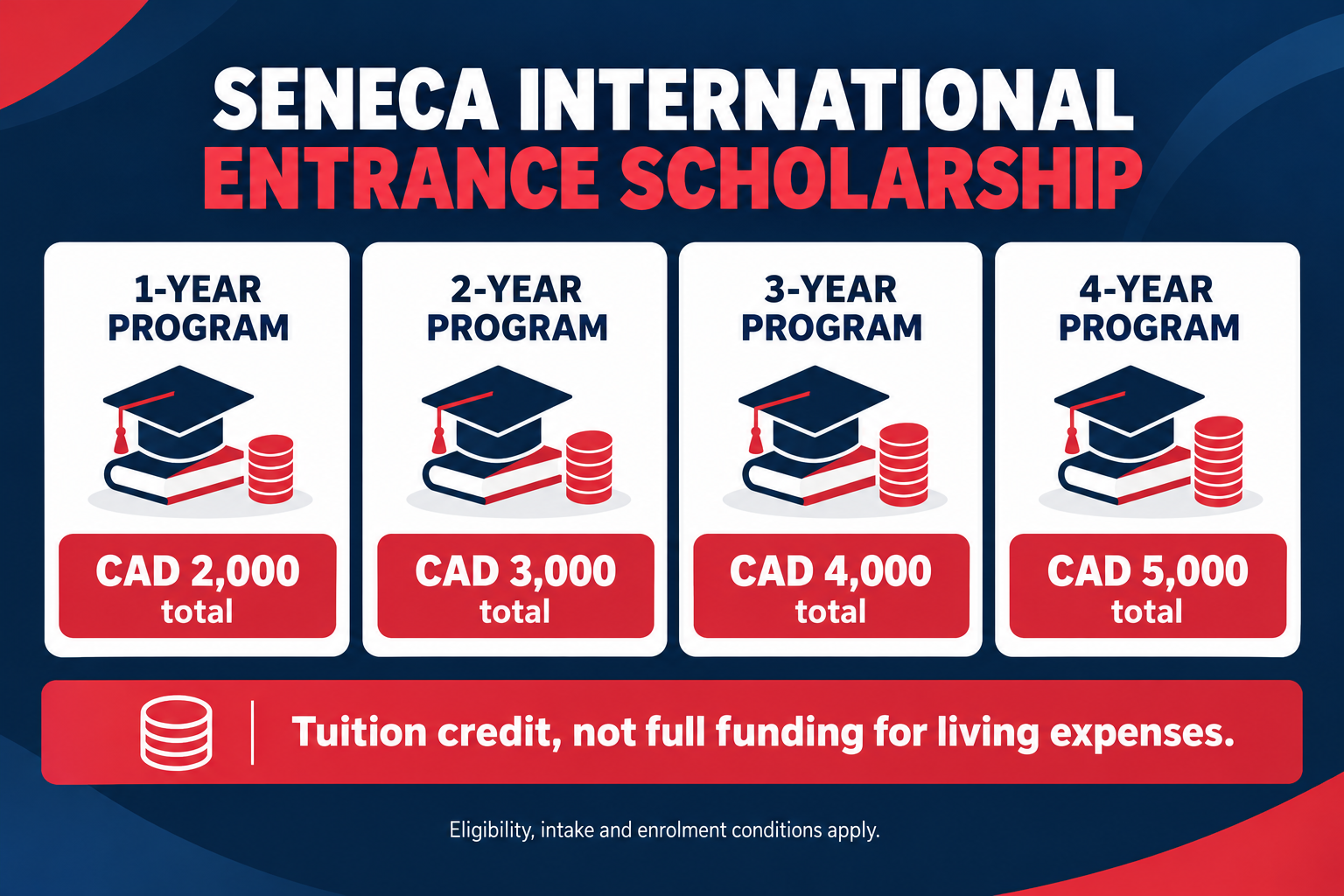 Seneca international entrance scholarship tuition-credit totals by programme length
