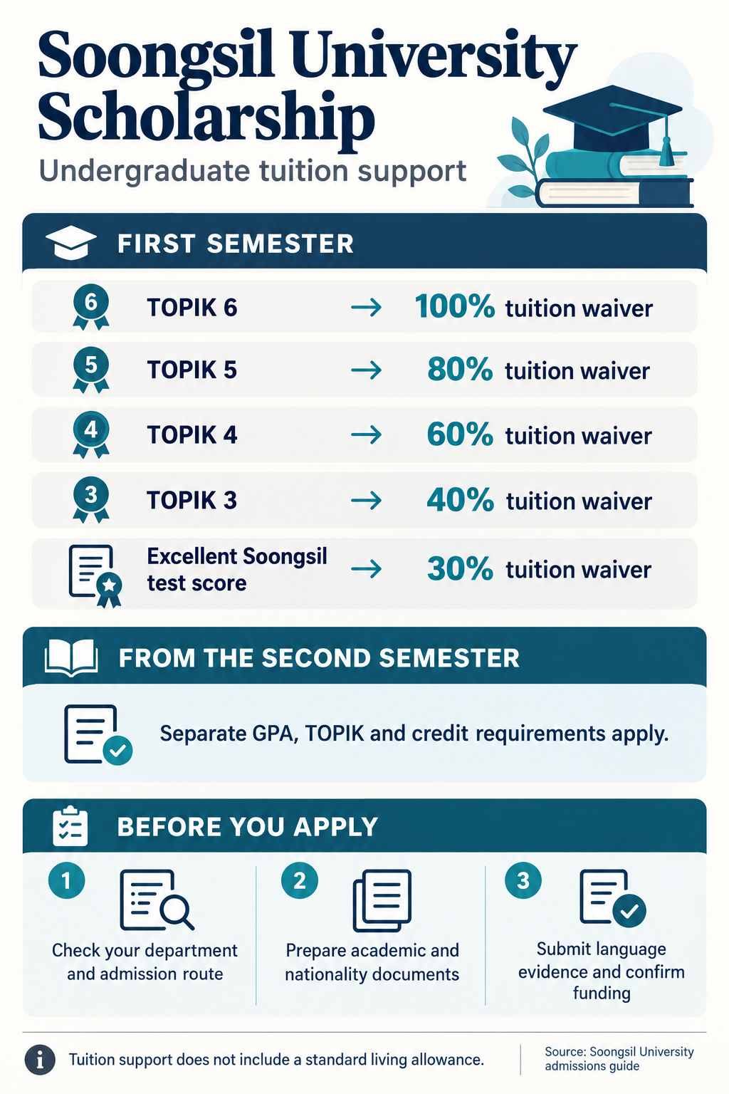 Soongsil undergraduate first-semester tuition waivers by TOPIK level, with continuing scholarship conditions and an application checklist