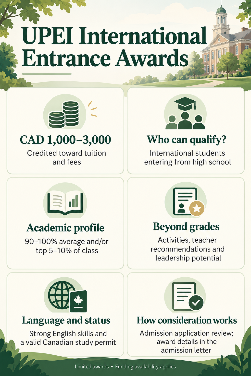 UPEI international entrance award infographic showing CAD 1,000–3,000 tuition support, academic criteria, English skills, study permit and admission review